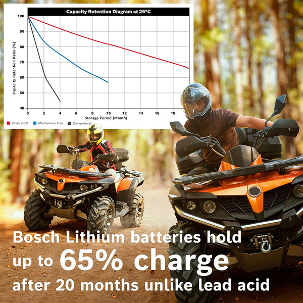 BOSCH BLP30L PowerSports Lithium Battery (Group 30L) for Motorcycle, ATV/UTV, 4-Wheeler, Snowmobile, Personal Watercraft, Scooter, and Jet Skis