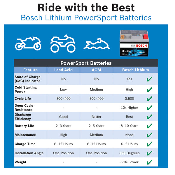 BOSCH BLP30L PowerSports Lithium Battery (Group 30L) for Motorcycle, ATV/UTV, 4-Wheeler, Snowmobile, Personal Watercraft, Scooter, and Jet Skis