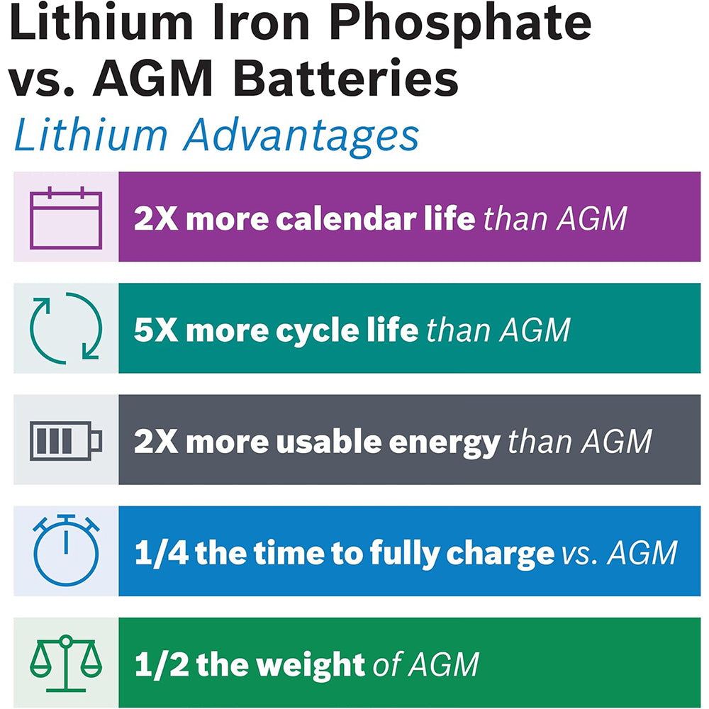BOSCH LB24DC105 Deep Cycle Marine/RV Solar Lithium Battery, Group 24, 105 Ah
