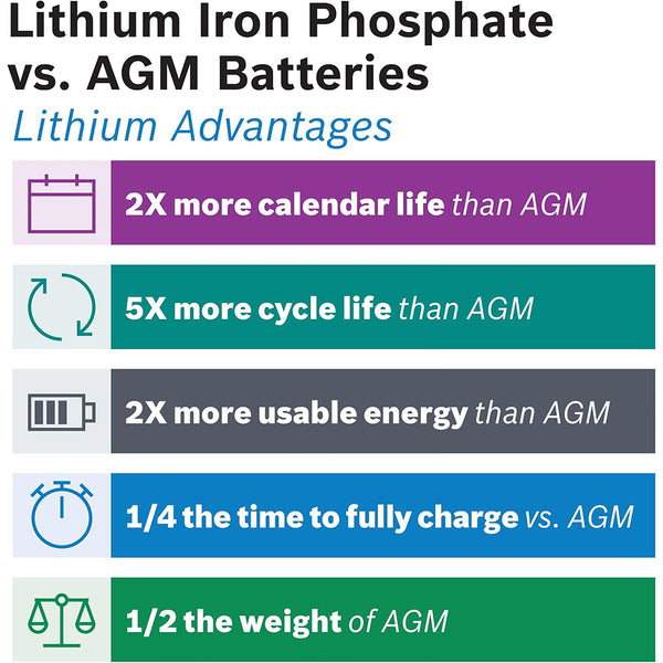 BOSCH LB24DC105 Deep Cycle Marine/RV Solar Lithium Battery, Group 24, 105 Ah