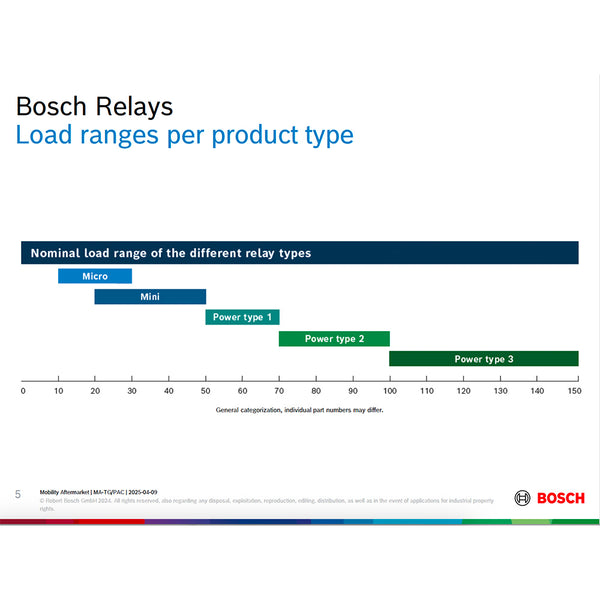 Bosch 0332002256 Normal Open Power Relay, 24V, 50A (Alternative model 0332002259)