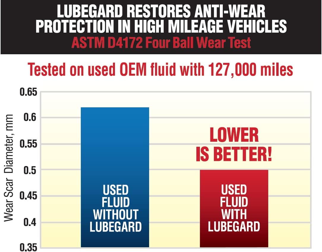 Lubegard 60902 Automatic Transmission Fluid Protectant, 10 oz
