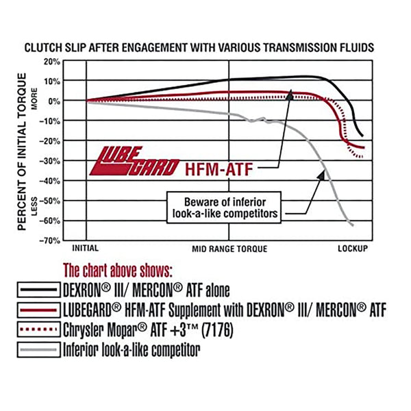 Lubegard 61910 Highly Friction Modified ATF Supplement, 10 oz.